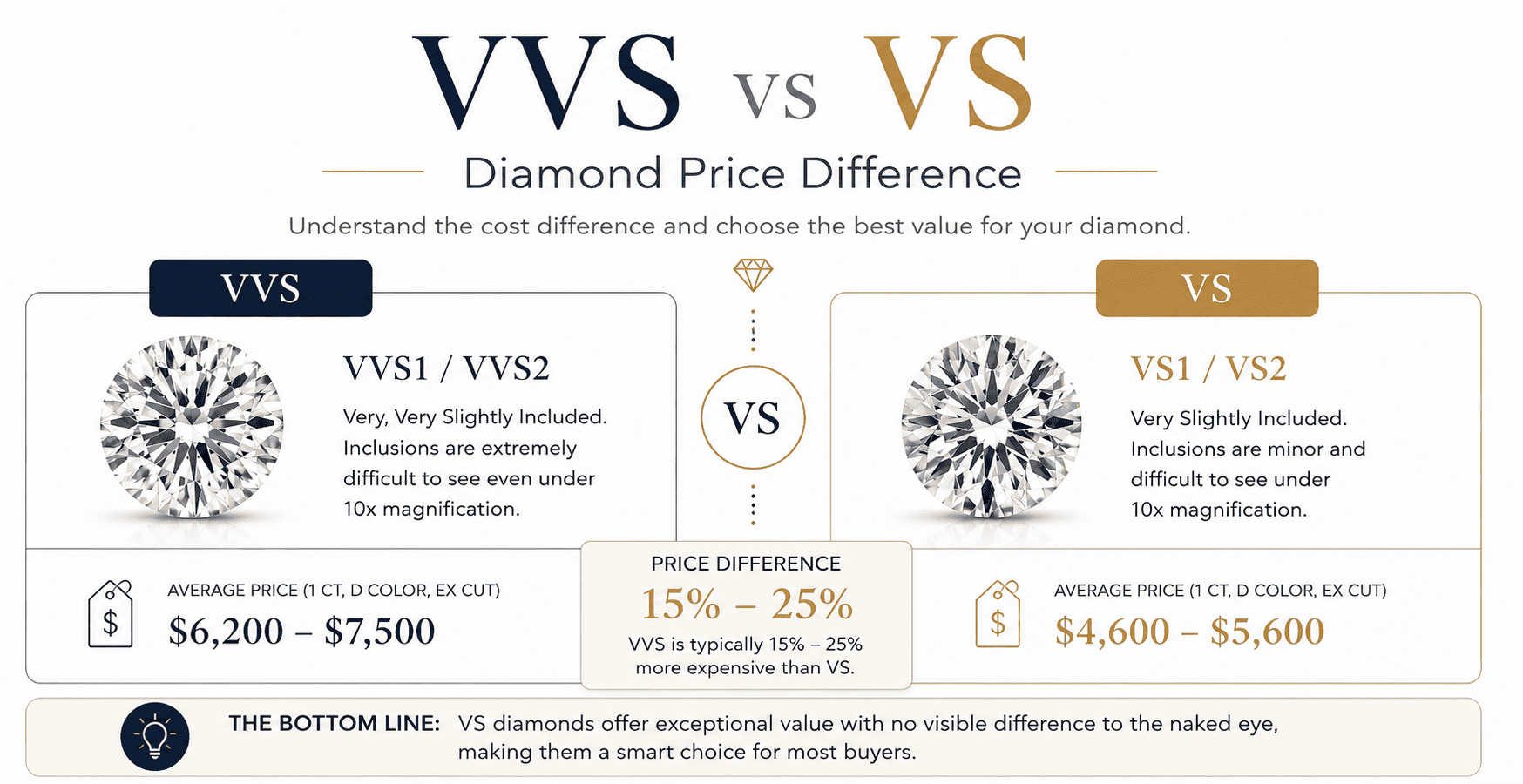 VVS VS VS Clarity Guide