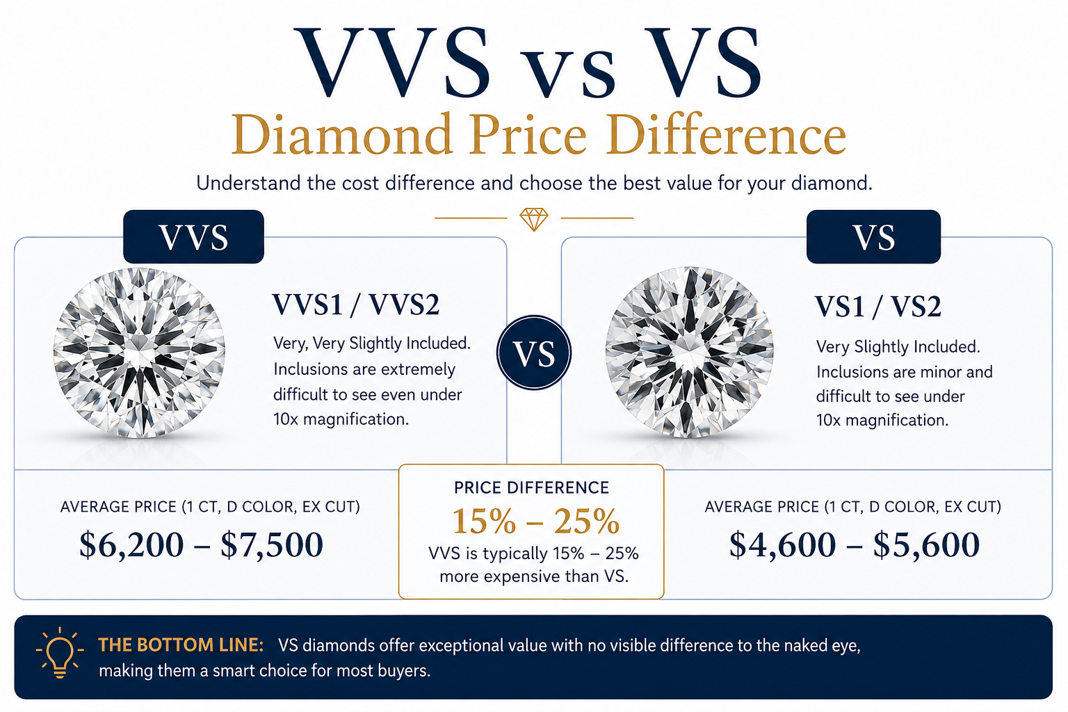 VVS Vs VS Diamond Price Guide - OM Jewels Inc